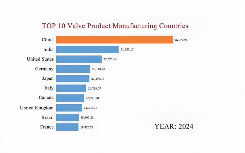 top 10 valve manufacturing countries