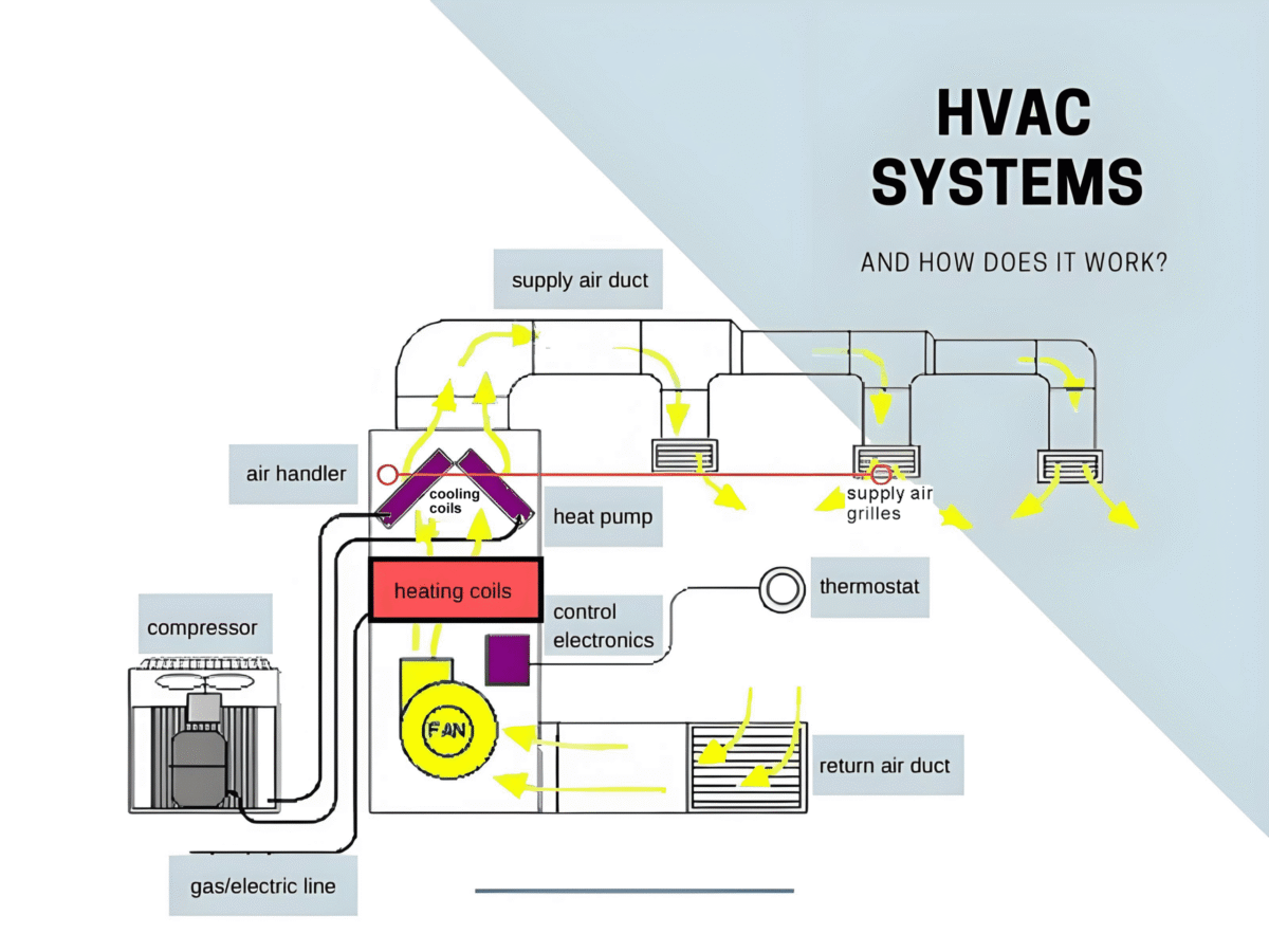 How HVAC works airflow temperature humidity control