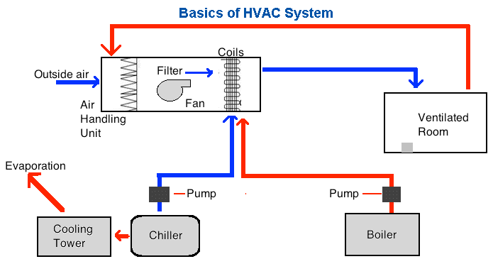 HVAC definition components heating ventilation AC