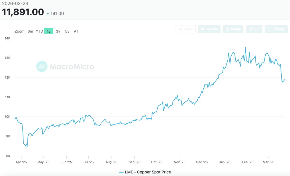 2025 copper spot price