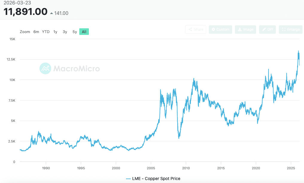 copper price 1990-2025
